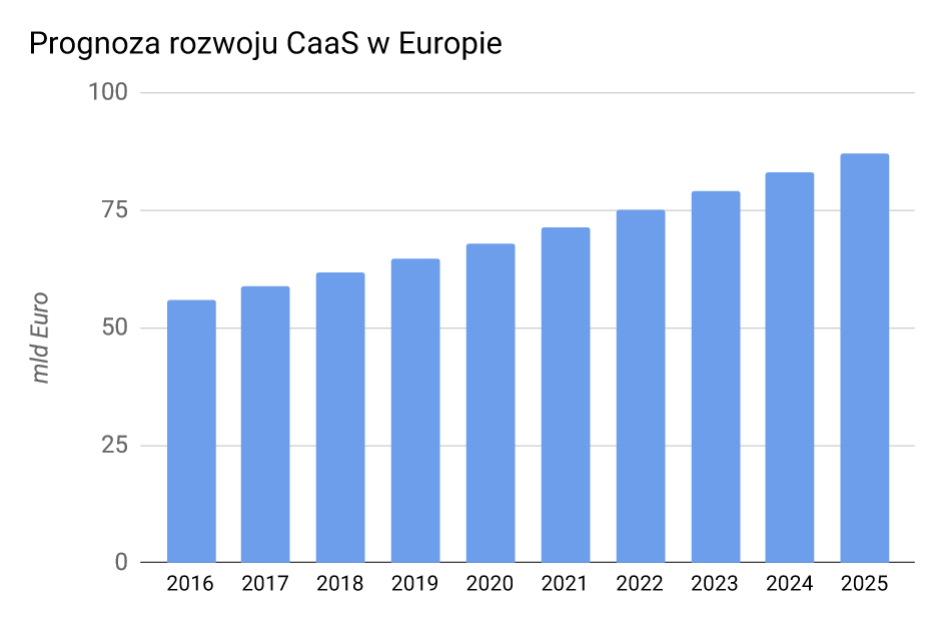 Car-as-a-Service - prognoza rozwoju branży w Europie, w latach 2016-2025.