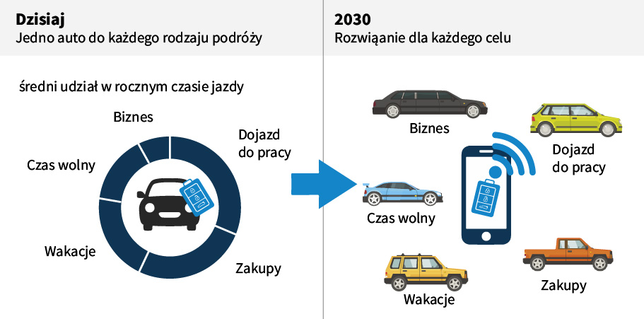 Samochód jako usługa w przyszłości