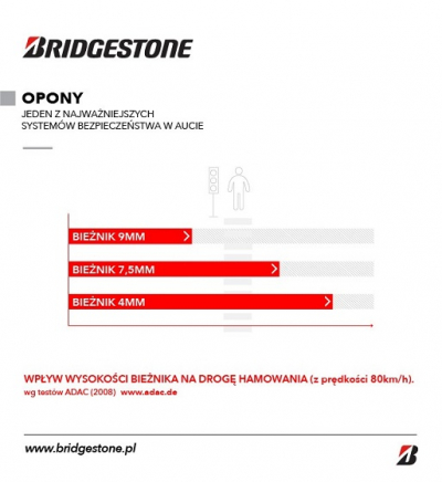 Droga hamowania zależnie od wysokości bieżnika w oponie