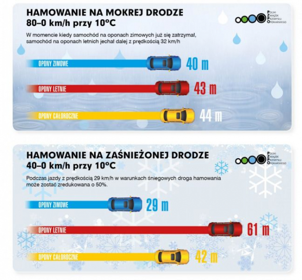 Opony zimowe, letnie i całoroczne - różnice w drodze hamowania na drodze mokrej i zaśnieżonej.