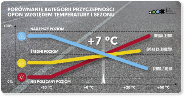 Porównanie przyczepności opon letnich i zimowych pod względem temperatury i sezonu. 7 stopni to temperatura graniczna, gdy zmieniają się właściwości opon.