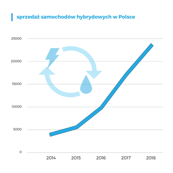 Sprzedaż samochodów hybrydowych w Polsce w latach 2014-2018