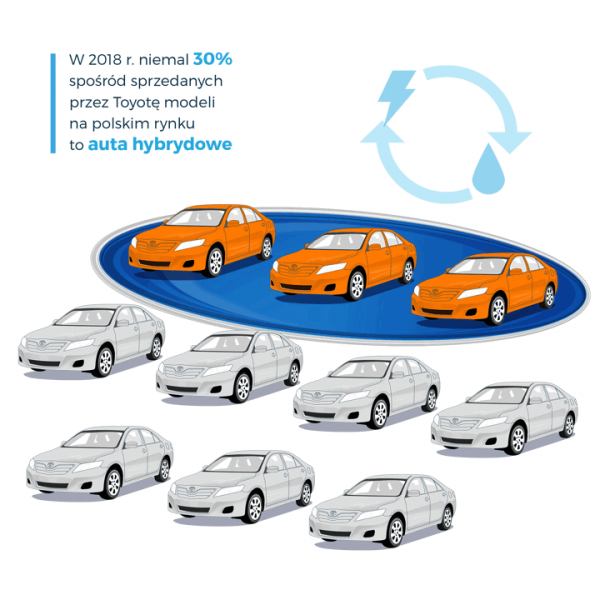 Sprzedaż Toyot hybrydowych w Polsce w 2018 roku